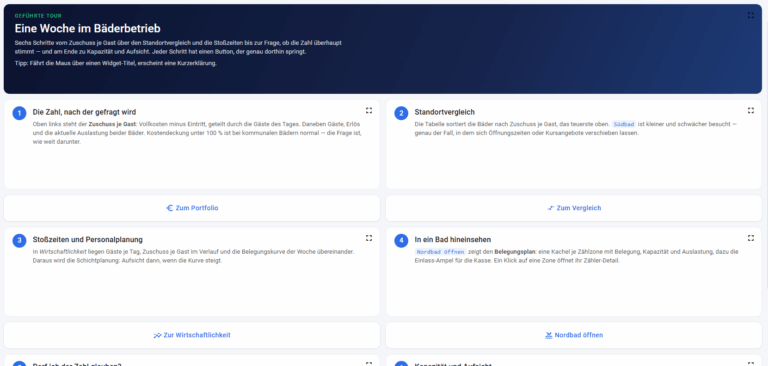 Geführte Tour durch den Bäderbetrieb mit Zuschuss je Gast, Standortvergleich, Stoßzeiten, Personalplanung, Belegungsplan sowie Kapazitäts- und Aufsichtsüberwachung.