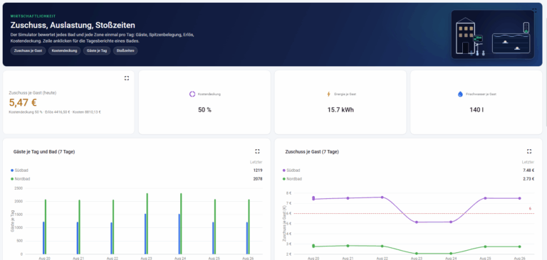 Wirtschaftlichkeits-Dashboard für Schwimmbäder mit Zuschuss je Gast, Kostendeckung, Energie- und Frischwasserverbrauch sowie Gästezahlen und Zuschussentwicklung im Sieben-Tage-Vergleich.