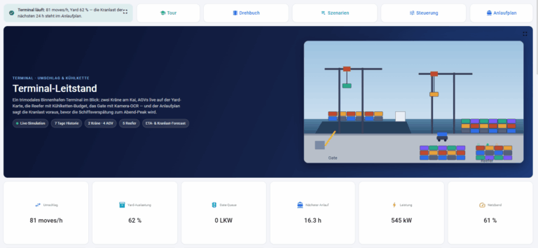 Terminal-Leitstand mit Live-Monitoring von Umschlag, Yard-Auslastung, Gate-Queue, nächstem Anlauf, Leistung und Netzband in einem trimodalen Binnenhafen-Terminal.