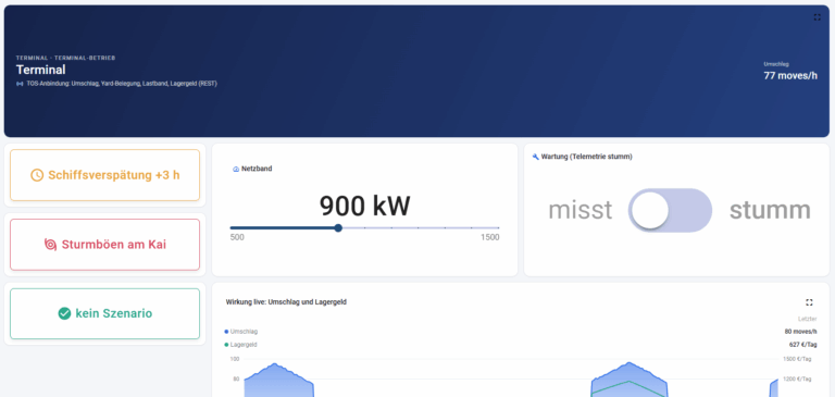 Steuerungs-Dashboard des Terminals mit Szenarien für Schiffsverspätung, Sturmböen am Kai und Wartung sowie Regelung von Netzband, Umschlag und Lagergeld.