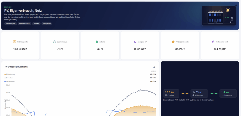 Energie-Dashboard eines Bürogebäudes mit PV-Ertrag, Eigenverbrauch, Autarkie, Energieverbrauch pro Quadratmeter, PV-Ersparnis sowie Verlauf von Solarleistung und Gebäudelast.