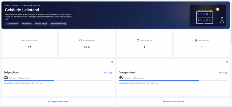 Gebäude-Leitstand mit Monitoring von Personenanzahl, Arbeitsplatzquote, gebuchten aber leeren Räumen, Feuchteverdacht sowie Auslastung von Erdgeschoss und Obergeschoss.