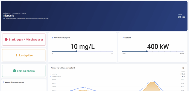 Steuerungs-Dashboard eines Klärwerks mit NH4-Überwachungswert, Lastband und Szenarien für Starkregen, Mischwasser und Lastspitzen sowie Leistungsüberwachung.