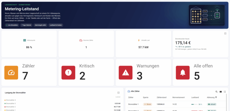 Metering-Leitstand für eine Liegenschaft mit Ablesequote, stummen Zählern, aktueller Last, Stromkosten, Alarmstatus und Übersicht aller Strom-, Wasser- und Wärmezähler.