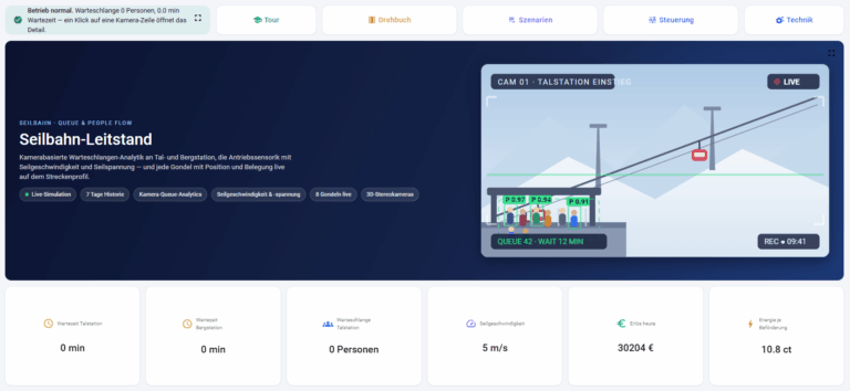 Seilbahn-Leitstand mit Live-Monitoring von Warteschlangen an Tal- und Bergstation, Seilgeschwindigkeit, Erlös, Energie je Beförderung und kamerabasierter Queue-Analyse.