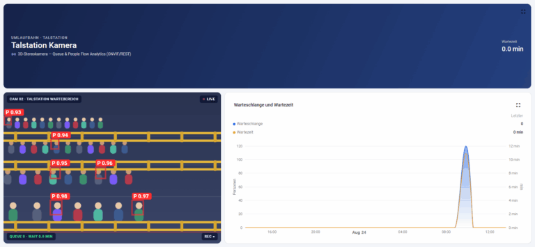 Stationsdetail einer Seilbahn mit Live-Kamerabild der Talstation, Personenerkennung, aktueller Wartezeit sowie Verlauf von Warteschlange und Wartezeit.