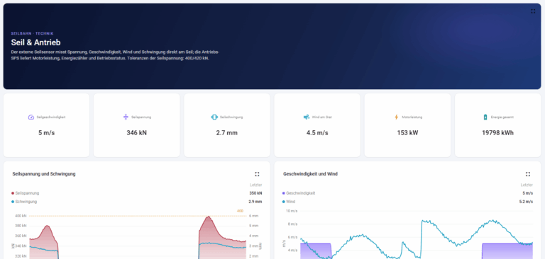 Technik-Dashboard der Seilbahn mit Seilgeschwindigkeit, Seilspannung, Seilschwingung, Wind am Grat, Motorleistung, Energieverbrauch sowie Diagrammen zu Spannung und Geschwindigkeit.