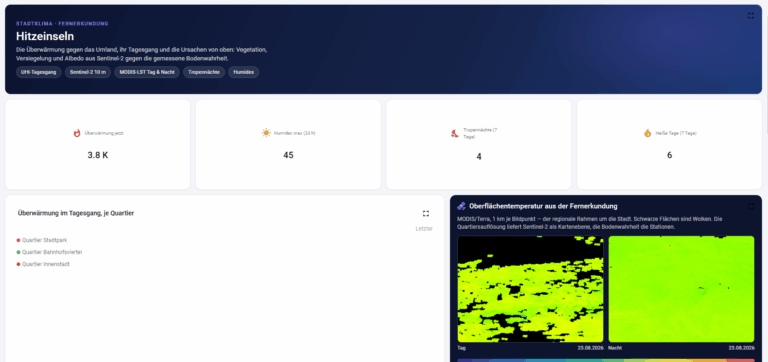Dashboard zu Hitzeinseln und Stadtklima-Fernerkundung mit Überwärmung, Humidex, Tropennächten, heißen Tagen sowie Tages- und Nachtkarten der Oberflächentemperatur.