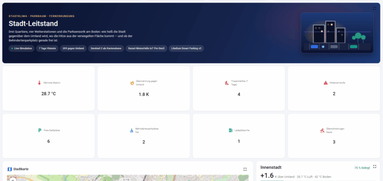 Stadt-Leitstand mit Monitoring von Stadtklima und Parkraum, darunter Überwärmung, Hitzewarnstufe, Tropennächte sowie freie Stellplätze, Behindertenparkplätze und Ladeplätze.