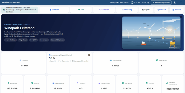Windpark-Leitstand mit Live-Monitoring von Parkleistung, Auslastung, Windgeschwindigkeit, Netzeinspeisung, Spotpreis, Erlös und acht Windenergieanlagen.
